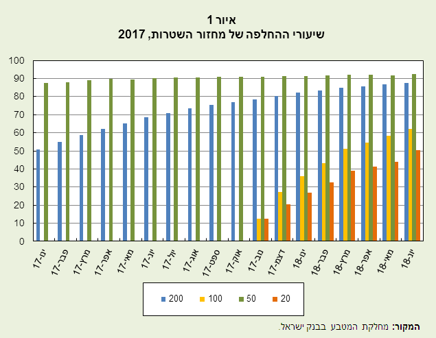 שיעור ההחלפה של מחזור השטרות 2017