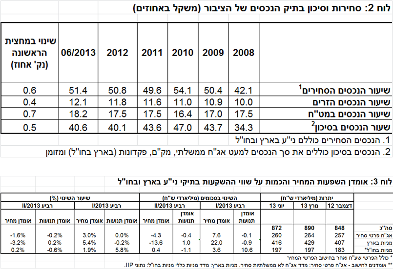 התפתחויות בתיק הנכסים  ברביע השני 2013 תרשים 3.png