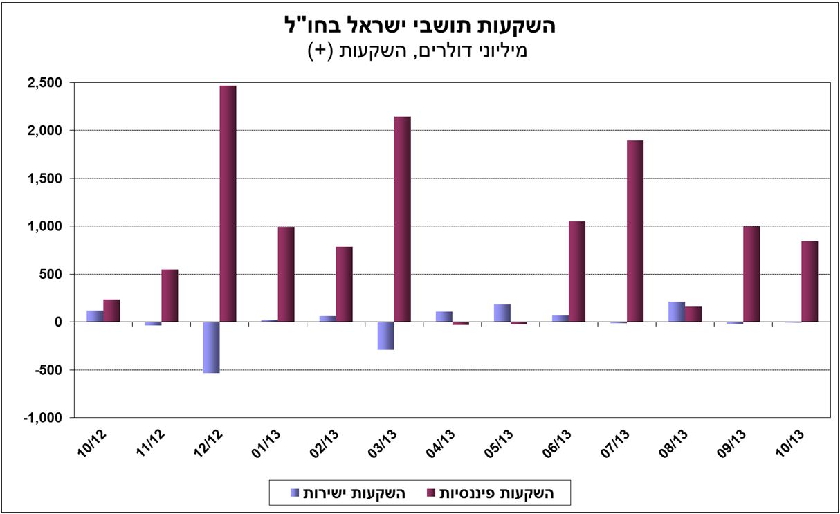 תנועות הון אוקטובר 2013 איורים 3.JPG