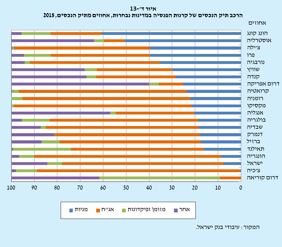 איור 13 הרכב תיק הנכסים של קרנות הפנסיה במדינות נבחרות, אחוזים מתיק הנכסים 2015