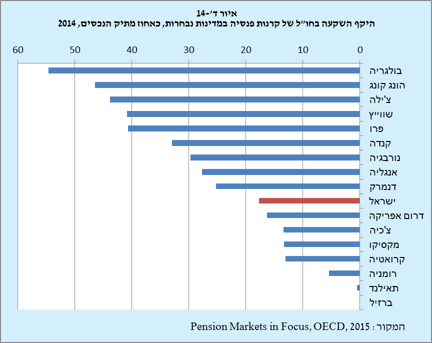 איור 14 היקף השקעה בחו"ל של קרנות פנסיה במדינות נבחרות  כאחוז מתיק הנכסים 2014